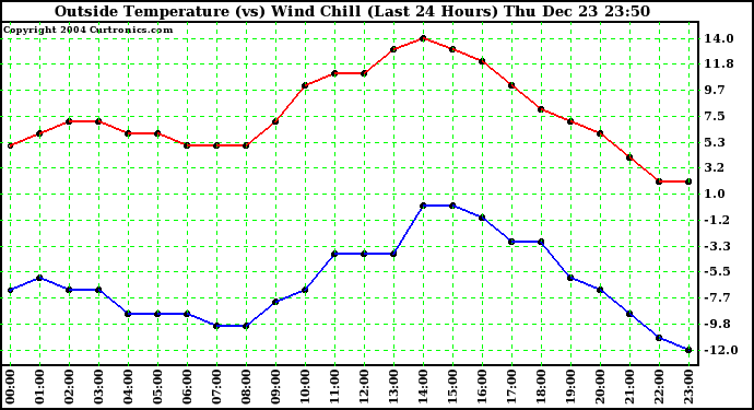  Outside Temperature (vs) Wind Chill (Last 24 Hours) 