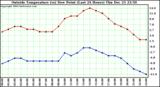  Outside Temperature (vs) Dew Point (Last 24 Hours) 