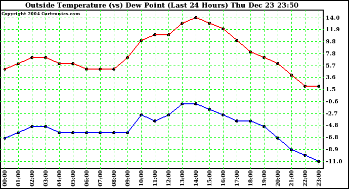  Outside Temperature (vs) Dew Point (Last 24 Hours) 