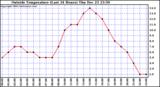  Outside Temperature (Last 24 Hours) 