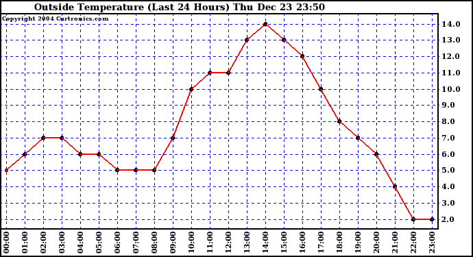  Outside Temperature (Last 24 Hours) 