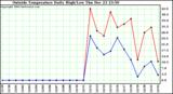  Outside Temperature Daily High/Low	