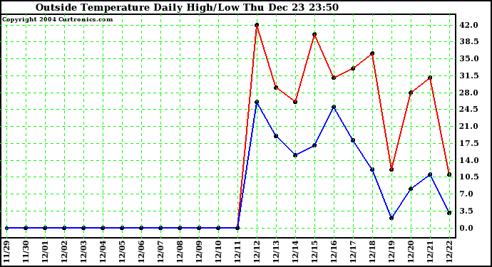  Outside Temperature Daily High/Low	