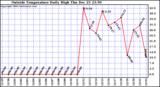  Outside Temperature Daily High 