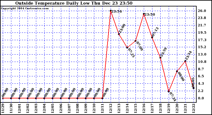  Outside Temperature Daily Low 