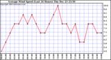  Average Wind Speed (Last 24 Hours)	