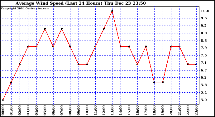  Average Wind Speed (Last 24 Hours)	