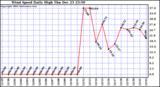  Wind Speed Daily High	