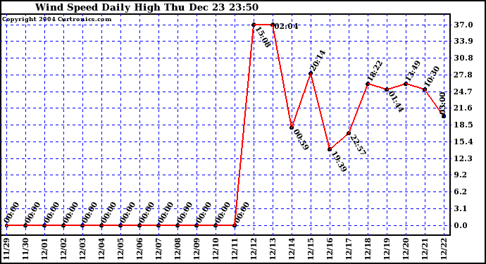  Wind Speed Daily High	