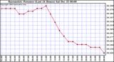  Barometric Pressure (Last 24 Hours)  	