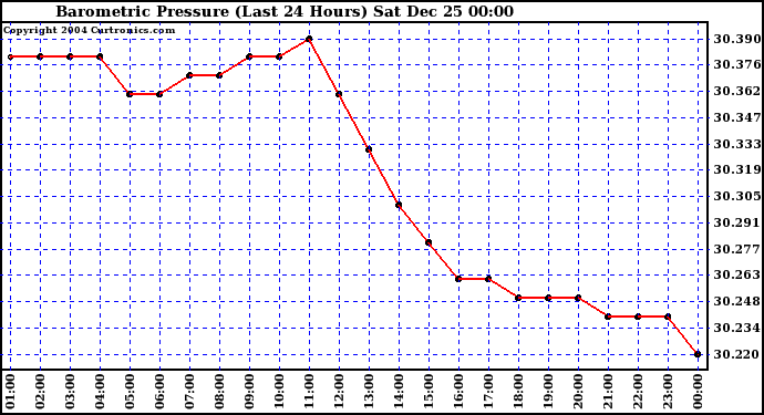  Barometric Pressure (Last 24 Hours)  	