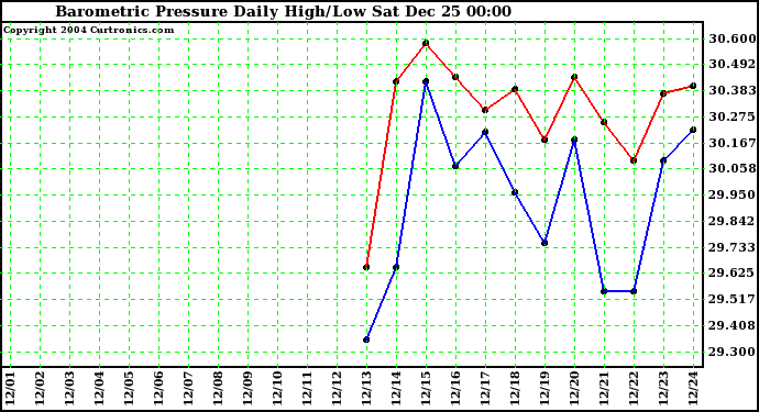  Barometric Pressure Daily High/Low	