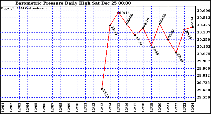  Barometric Pressure Daily High	