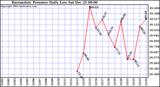  Barometric Pressure Daily Low		