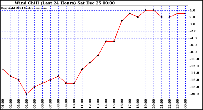  Wind Chill (Last 24 Hours)	