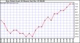  Dew Point (Last 24 Hours)	