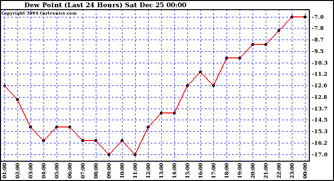  Dew Point (Last 24 Hours)	