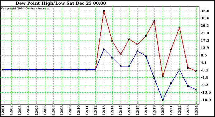  Dew Point High/Low	