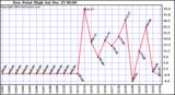  Dew Point High		