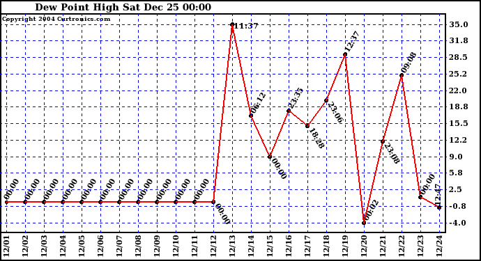  Dew Point High		