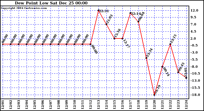  Dew Point Low			