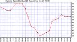  Outside Humidity (Last 24 Hours) 