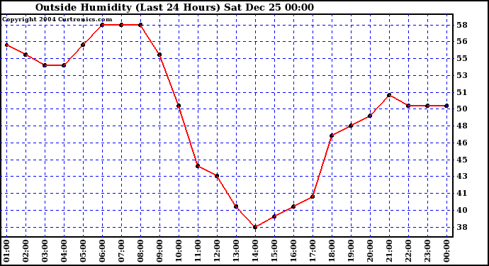  Outside Humidity (Last 24 Hours) 