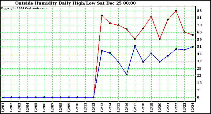  Outside Humidity Daily High/Low 