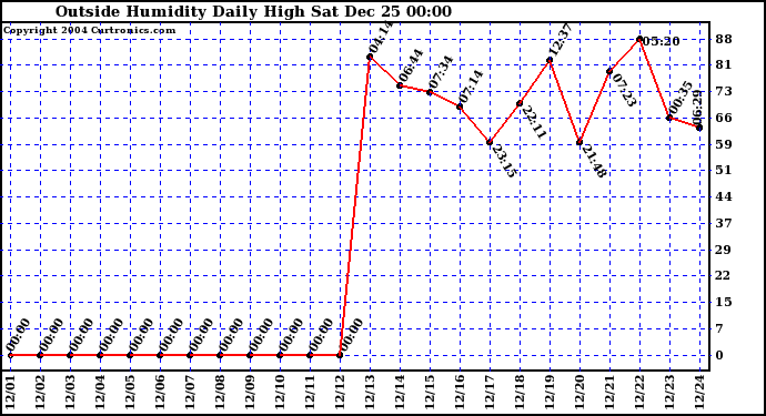  Outside Humidity Daily High	