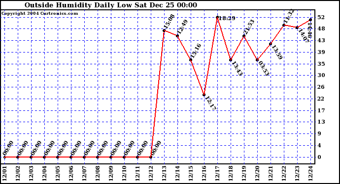  Outside Humidity Daily Low 