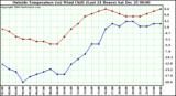  Outside Temperature (vs) Wind Chill (Last 24 Hours) 