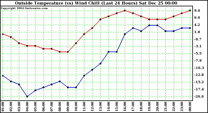  Outside Temperature (vs) Wind Chill (Last 24 Hours) 