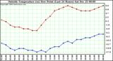  Outside Temperature (vs) Dew Point (Last 24 Hours) 