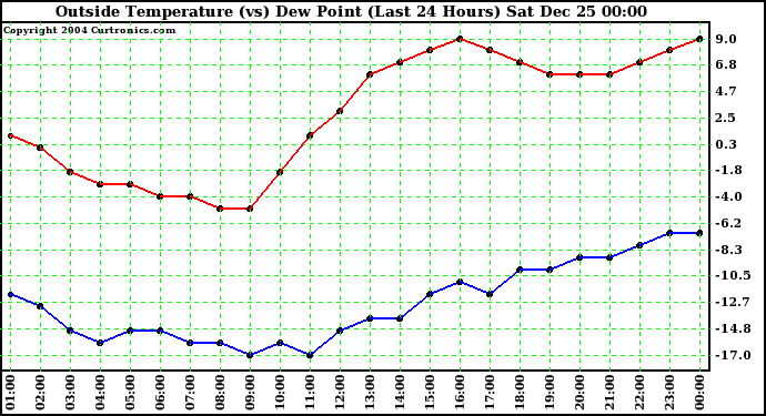  Outside Temperature (vs) Dew Point (Last 24 Hours) 