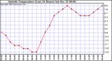  Outside Temperature (Last 24 Hours) 