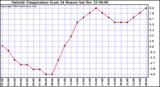  Outside Temperature (Last 24 Hours) 