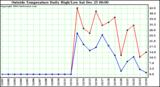  Outside Temperature Daily High/Low	