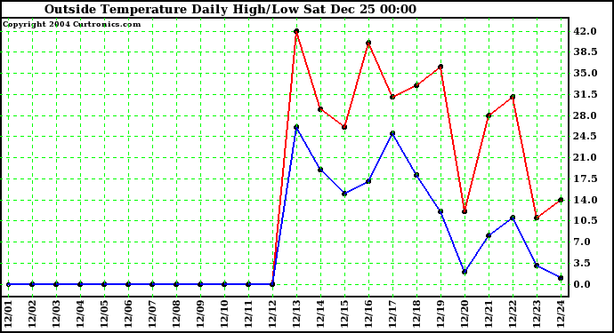  Outside Temperature Daily High/Low	