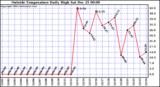  Outside Temperature Daily High 