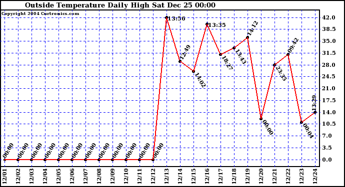  Outside Temperature Daily High 