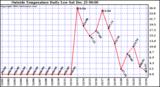  Outside Temperature Daily Low 