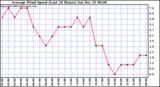  Average Wind Speed (Last 24 Hours)	