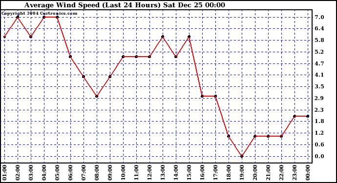  Average Wind Speed (Last 24 Hours)	