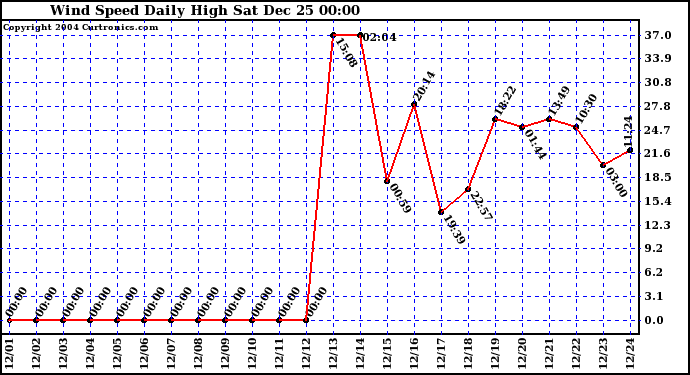  Wind Speed Daily High	