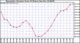  Barometric Pressure (Last 24 Hours)  	