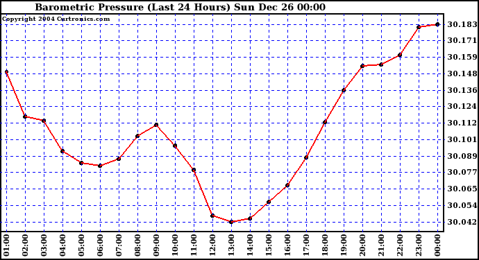  Barometric Pressure (Last 24 Hours)  	