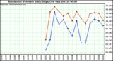  Barometric Pressure Daily High/Low	