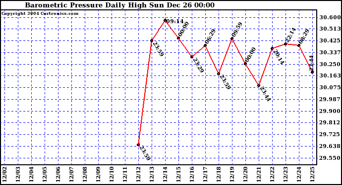  Barometric Pressure Daily High	