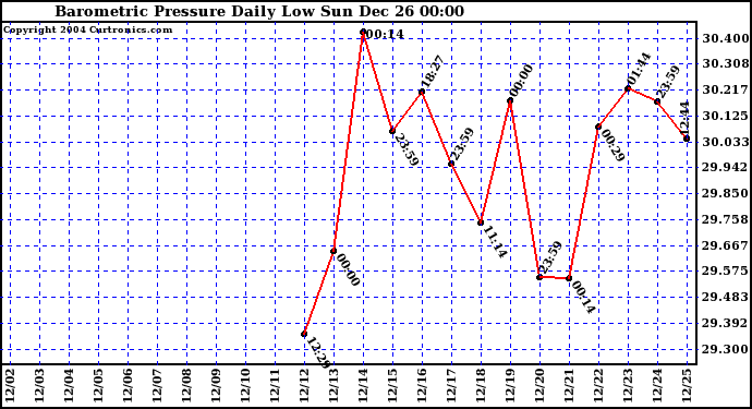  Barometric Pressure Daily Low		