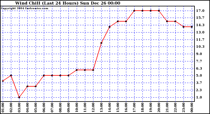  Wind Chill (Last 24 Hours)	